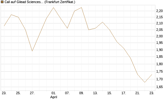 Call auf Gilead Sciences [DZ BANK AG] Chart