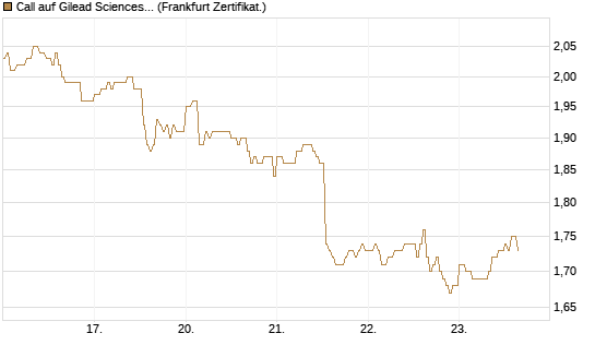 Call auf Gilead Sciences [DZ BANK AG] Chart