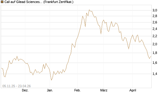 Call auf Gilead Sciences [DZ BANK AG] Chart