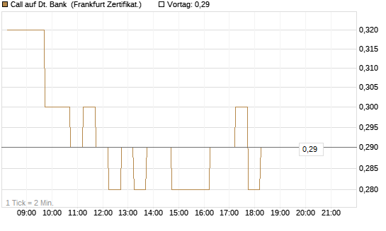 Call auf Dt. Bank [DZ BANK AG] Chart