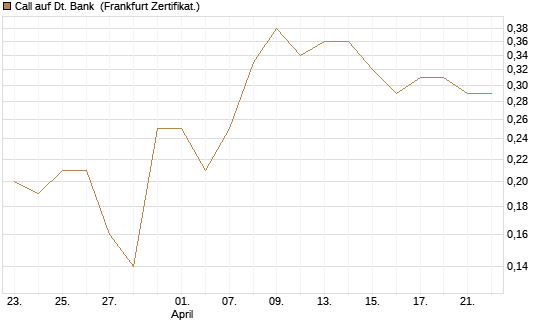 Call auf Dt. Bank [DZ BANK AG] Chart