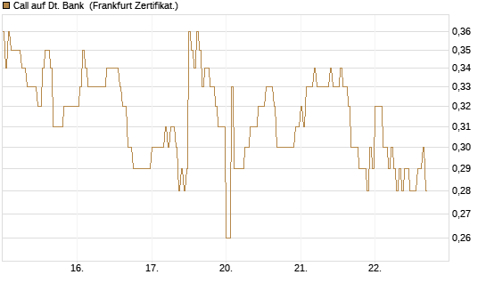 Call auf Dt. Bank [DZ BANK AG] Chart