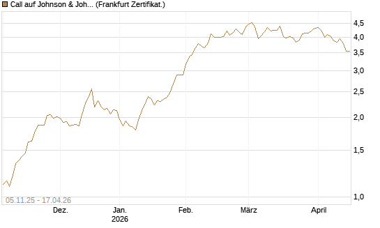 Call auf Johnson & Johnson [DZ BANK AG] Chart