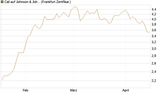 Call auf Johnson & Johnson [DZ BANK AG] Chart