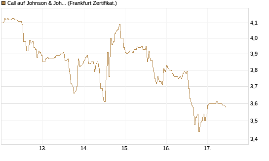 Call auf Johnson & Johnson [DZ BANK AG] Chart