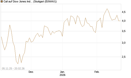 Call auf Dow Jones Industrial Average [Vontobel] Chart