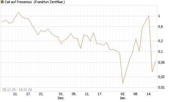 Call auf Fresenius [Vontobel] Chart