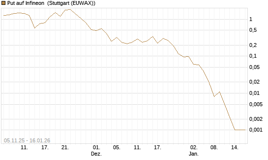 Put auf Infineon [Vontobel] Chart