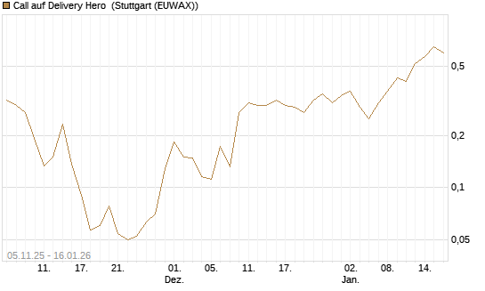 Call auf Delivery Hero [Vontobel] Chart