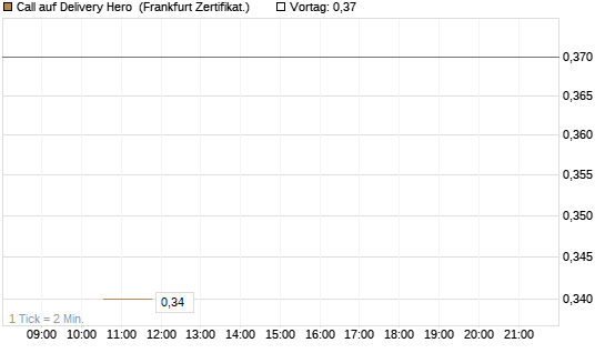 Call auf Delivery Hero [Vontobel] Chart
