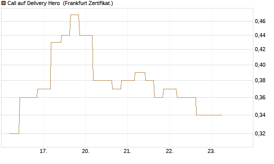 Call auf Delivery Hero [Vontobel] Chart