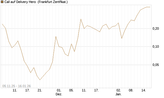 Call auf Delivery Hero [Vontobel] Chart