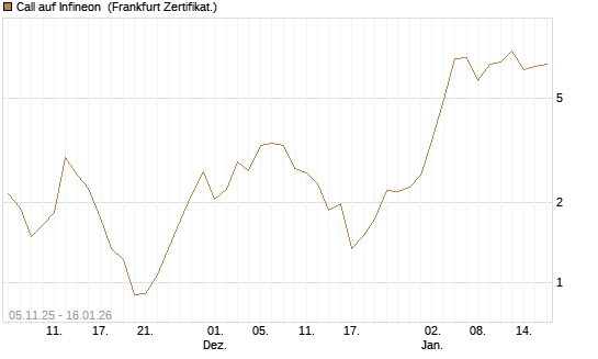 Call auf Infineon [Vontobel] Chart