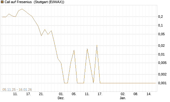 Call auf Fresenius [Vontobel] Chart