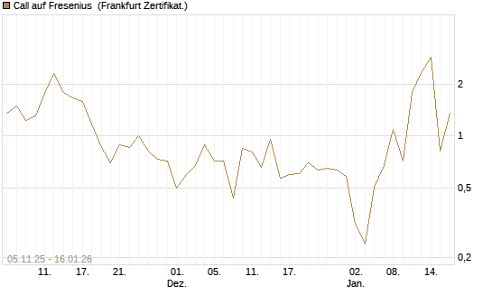Call auf Fresenius [Vontobel] Chart