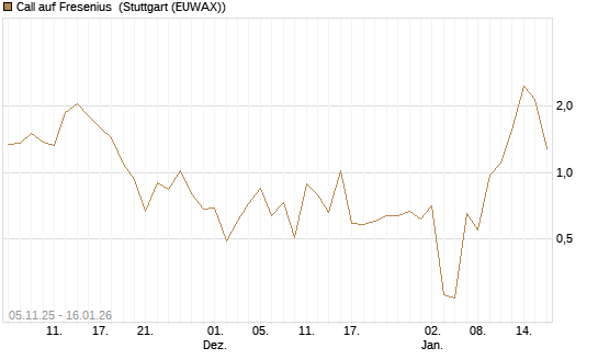 Call auf Fresenius [Vontobel] Chart