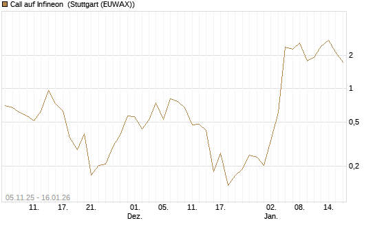 Call auf Infineon [Vontobel] Chart