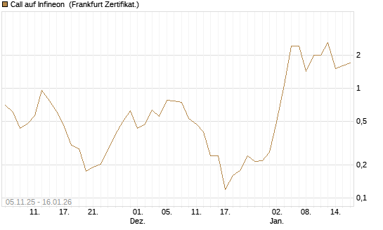 Call auf Infineon [Vontobel] Chart