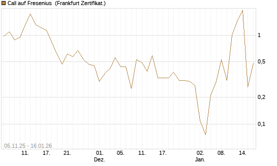 Call auf Fresenius [Vontobel] Chart