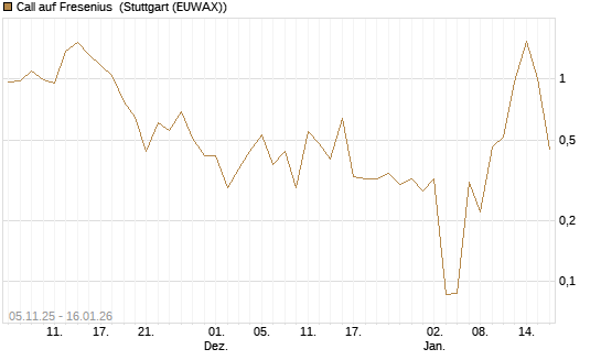 Call auf Fresenius [Vontobel] Chart
