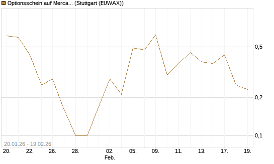 Optionsschein auf MercadoLibre [Goldman Sachs Bank Europe SE] Chart