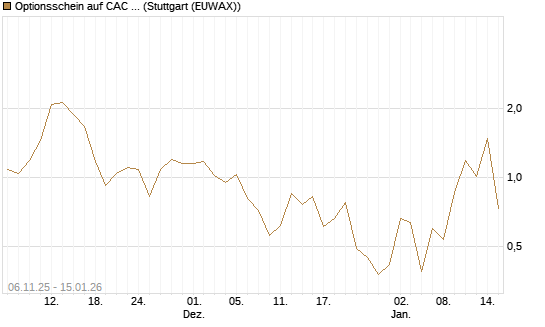 Optionsschein auf CAC 40 ER [Goldman Sachs Bank Europe SE] Chart