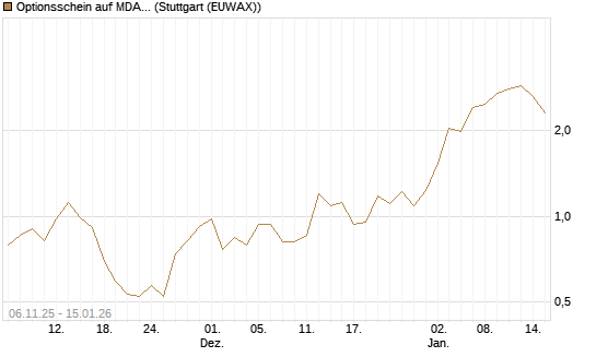 Optionsschein auf MDAX [Goldman Sachs Bank Europe SE] Chart