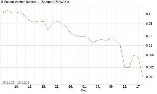 Put auf Archer-Daniels-Midland [J.P. Morgan Structured Products B.V.] Chart