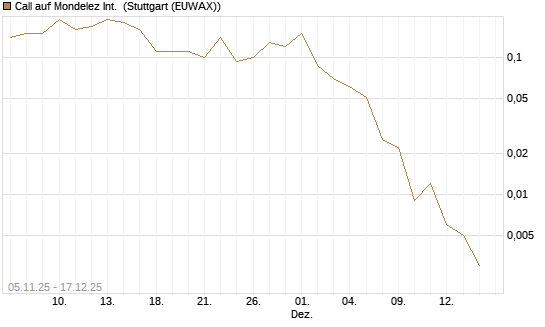 Call auf Mondelez Int. [J.P. Morgan Structured Products B.V.] Chart
