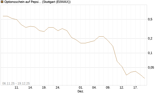Optionsschein auf PepsiCo [Goldman Sachs Bank Europe SE] Chart