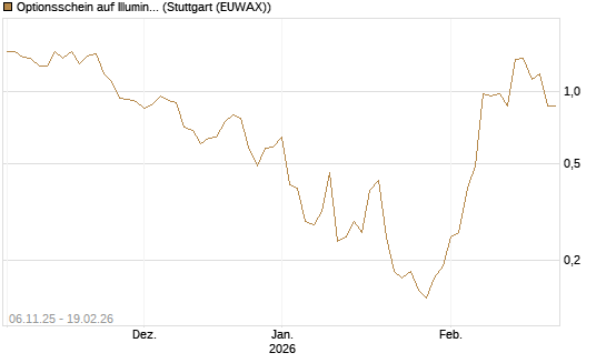 Optionsschein auf Illumina [Goldman Sachs Bank Europe SE] Chart