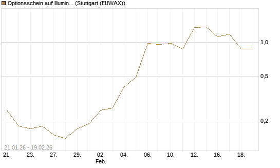 Optionsschein auf Illumina [Goldman Sachs Bank Europe SE] Chart
