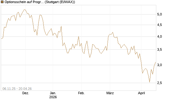 Optionsschein auf Progressive [Goldman Sachs Bank Europe SE] Chart