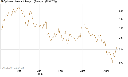 Optionsschein auf Progressive [Goldman Sachs Bank Europe SE] Chart