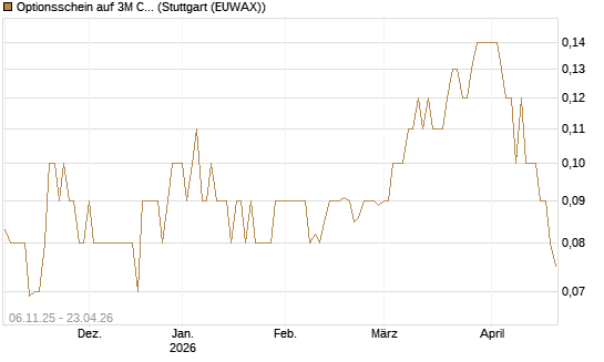 Optionsschein auf 3M Company [Goldman Sachs Bank Europe SE] Chart