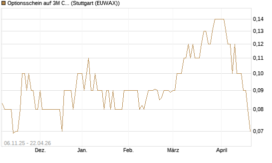 Optionsschein auf 3M Company [Goldman Sachs Bank Europe SE] Chart