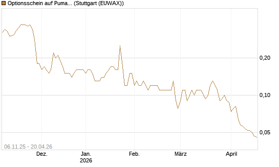 Optionsschein auf Puma [Goldman Sachs Bank Europe SE] Chart