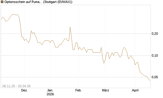Optionsschein auf Puma [Goldman Sachs Bank Europe SE] Chart