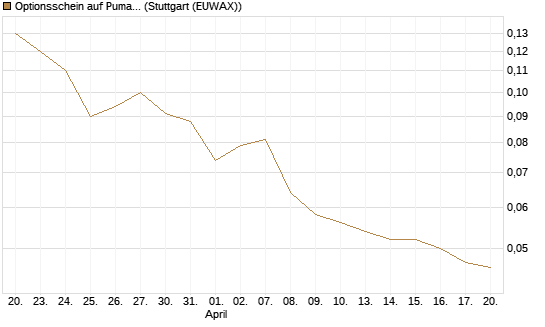 Optionsschein auf Puma [Goldman Sachs Bank Europe SE] Chart