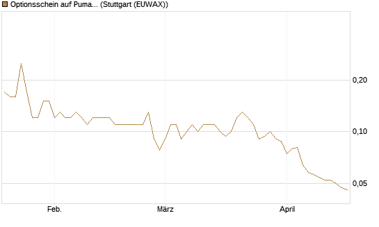 Optionsschein auf Puma [Goldman Sachs Bank Europe SE] Chart