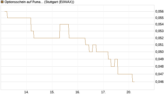 Optionsschein auf Puma [Goldman Sachs Bank Europe SE] Chart