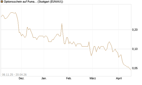 Optionsschein auf Puma [Goldman Sachs Bank Europe SE] Chart