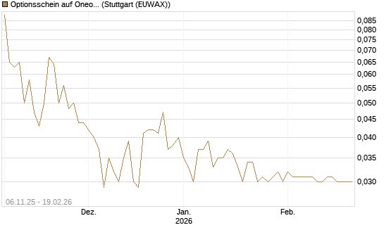 Optionsschein auf Oneok [Goldman Sachs Bank Europe SE] Chart