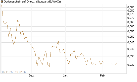 Optionsschein auf Oneok [Goldman Sachs Bank Europe SE] Chart