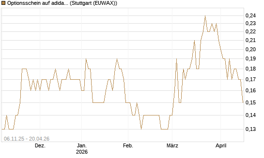 Optionsschein auf adidas [Goldman Sachs Bank Europe SE] Chart