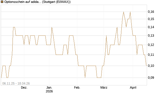 Optionsschein auf adidas [Goldman Sachs Bank Europe SE] Chart