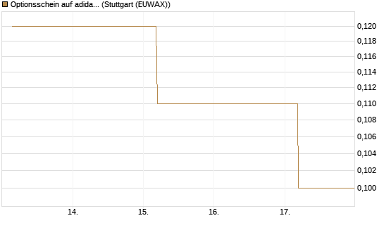 Optionsschein auf adidas [Goldman Sachs Bank Europe SE] Chart