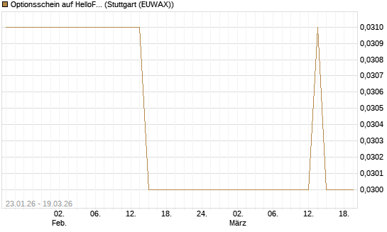 Optionsschein auf HelloFresh [Goldman Sachs Bank Europe SE] Chart