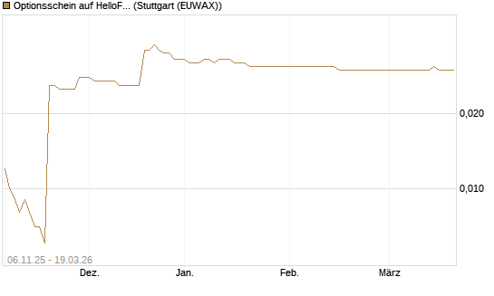 Optionsschein auf HelloFresh [Goldman Sachs Bank Europe SE] Chart