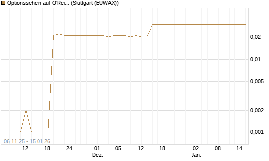 Optionsschein auf O'Reilly Automotive [Goldman Sachs Bank Europe SE] Chart
